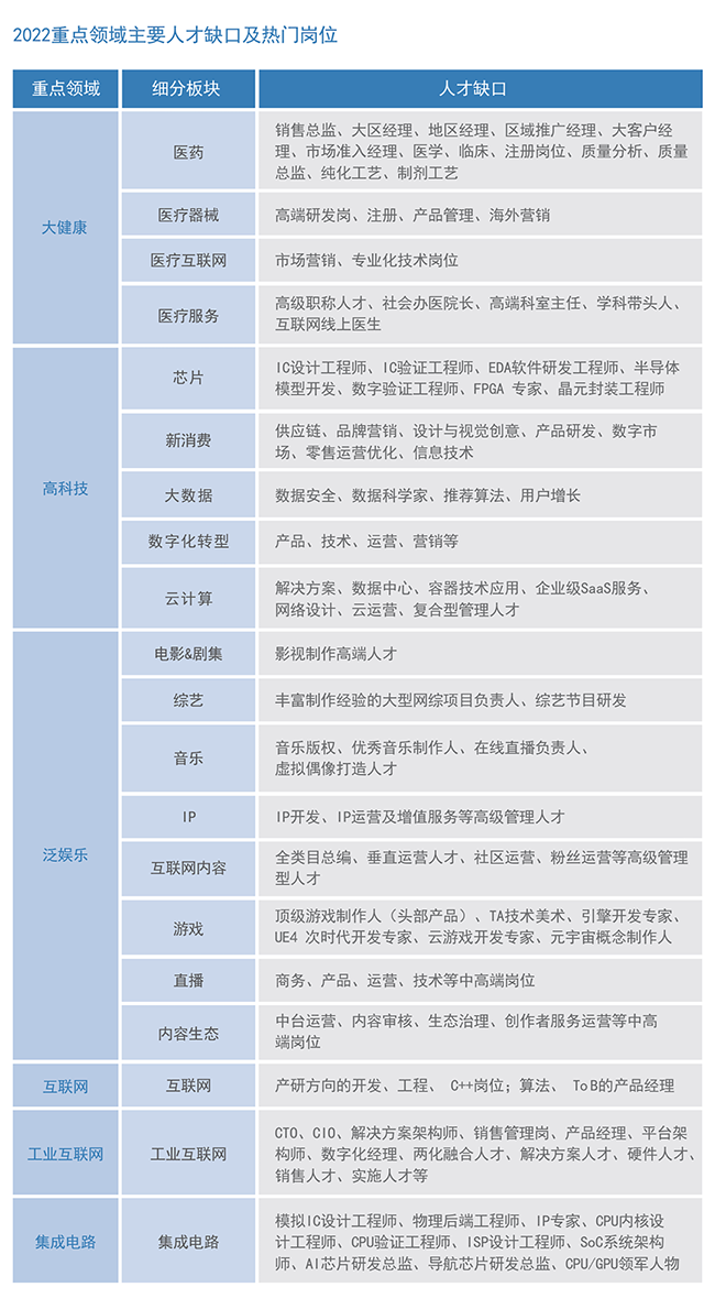 USDT钱包国际2022薪酬报告重点领域主要人才缺口及热门岗位