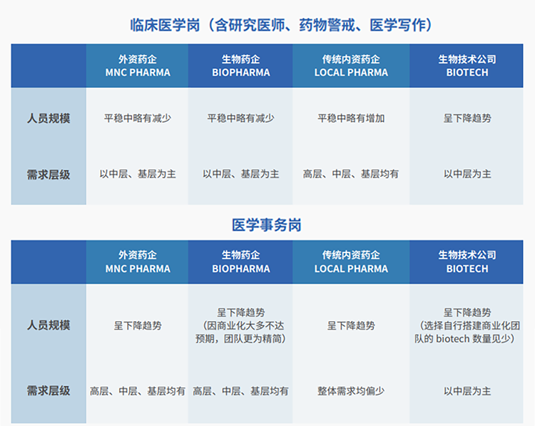 来源：猎头公司USDT钱包国际联合医脉同道发布《大健康人才市场观察季刊（总第三期）》